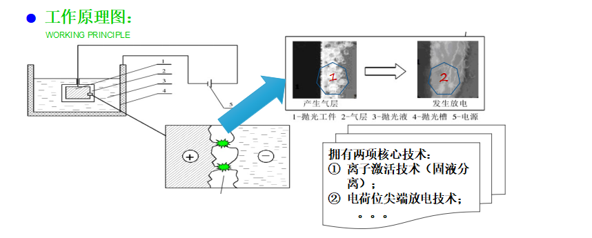 等离子抛光机工作原理图